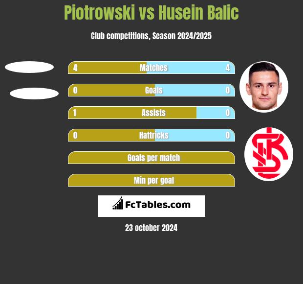 Piotrowski vs Husein Balic h2h player stats