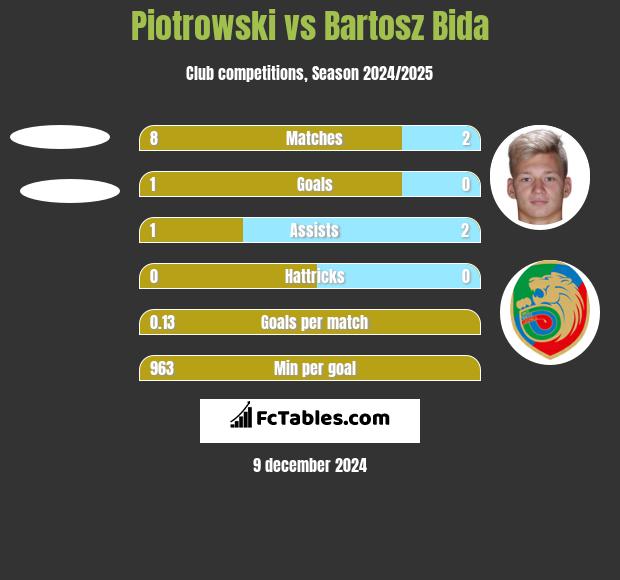 Piotrowski vs Bartosz Bida h2h player stats