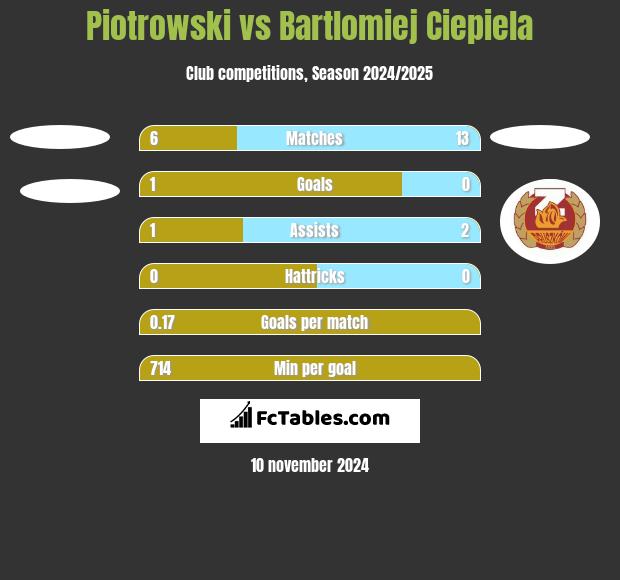 Piotrowski vs Bartlomiej Ciepiela h2h player stats