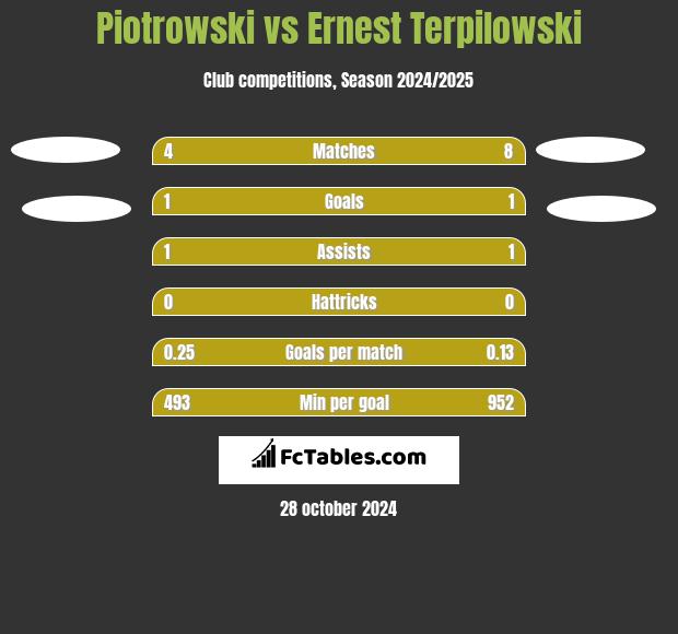 Piotrowski vs Ernest Terpilowski h2h player stats