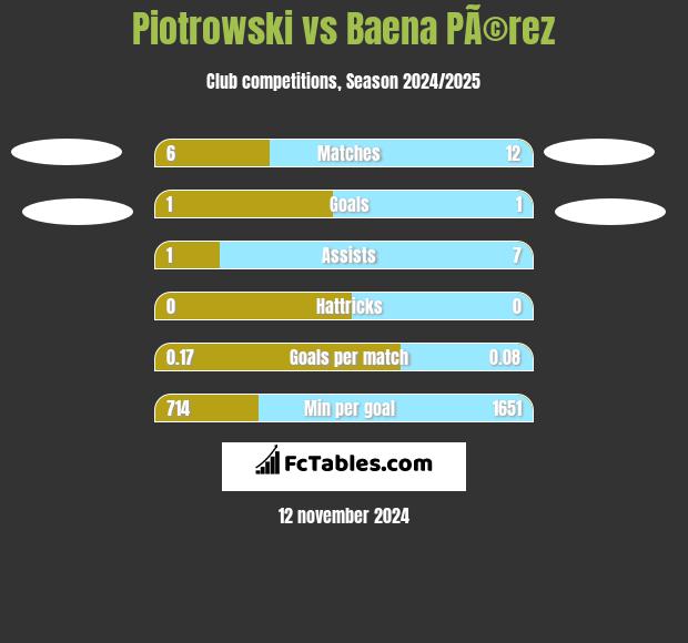 Piotrowski vs Baena PÃ©rez h2h player stats