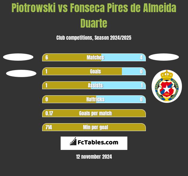 Piotrowski vs Fonseca Pires de Almeida Duarte h2h player stats