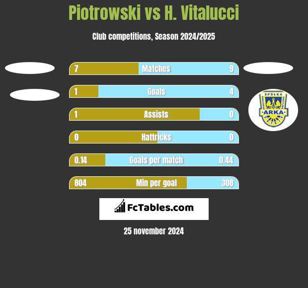 Piotrowski vs H. Vitalucci h2h player stats