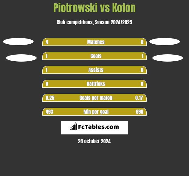 Piotrowski vs Koton h2h player stats