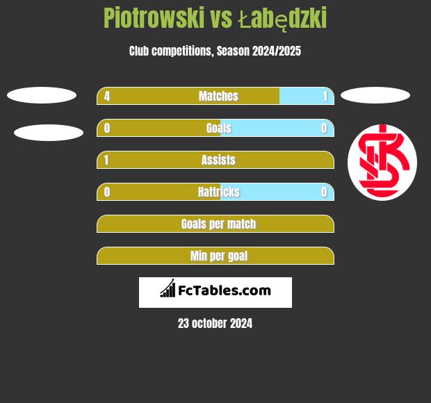 Piotrowski vs Łabędzki h2h player stats