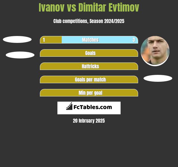 Ivanov vs Dimitar Evtimov h2h player stats