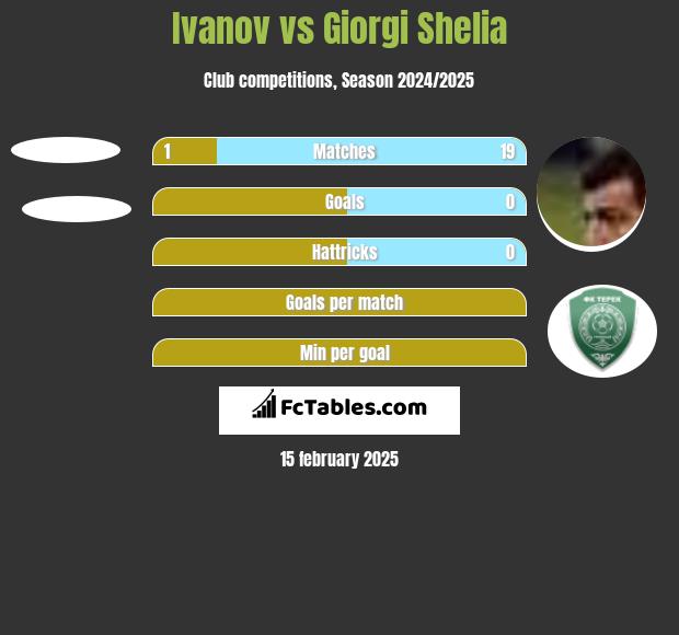 Ivanov vs Giorgi Shelia h2h player stats