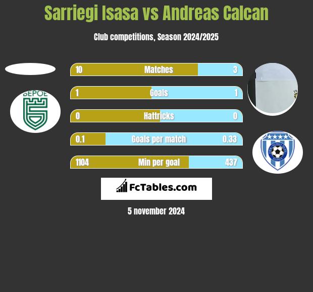 Sarriegi Isasa vs Andreas Calcan h2h player stats