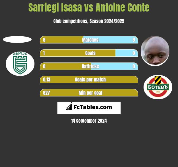 Sarriegi Isasa vs Antoine Conte h2h player stats