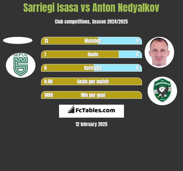 Sarriegi Isasa vs Anton Nedyalkov h2h player stats