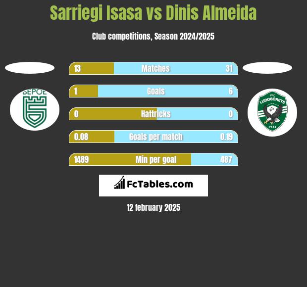 Sarriegi Isasa vs Dinis Almeida h2h player stats