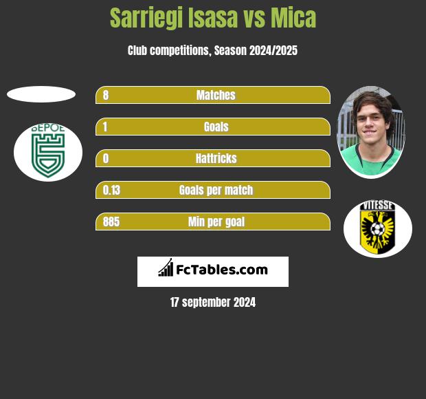 Sarriegi Isasa vs Mica h2h player stats