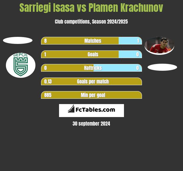 Sarriegi Isasa vs Plamen Krachunov h2h player stats