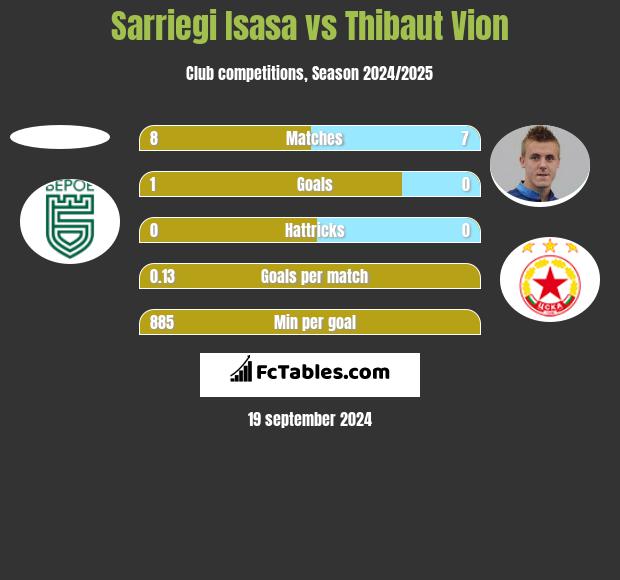 Sarriegi Isasa vs Thibaut Vion h2h player stats