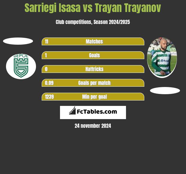 Sarriegi Isasa vs Trayan Trayanov h2h player stats