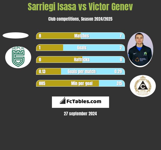 Sarriegi Isasa vs Victor Genev h2h player stats