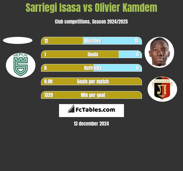 Sarriegi Isasa vs Olivier Kamdem h2h player stats