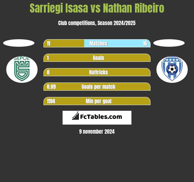 Sarriegi Isasa vs Nathan Ribeiro h2h player stats