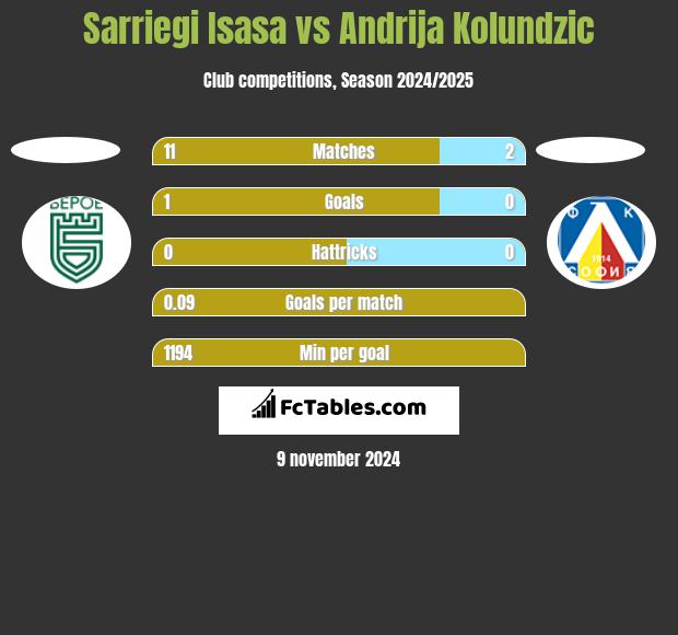 Sarriegi Isasa vs Andrija Kolundzic h2h player stats