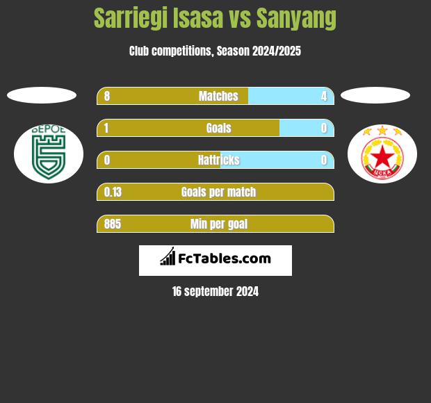 Sarriegi Isasa vs Sanyang h2h player stats