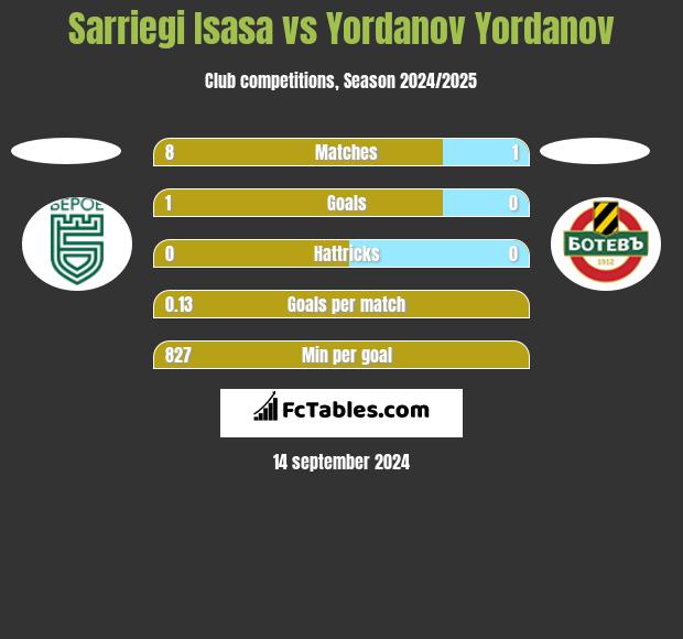 Sarriegi Isasa vs Yordanov Yordanov h2h player stats