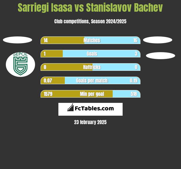 Sarriegi Isasa vs Stanislavov Bachev h2h player stats