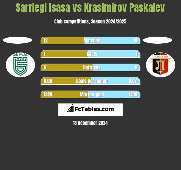 Sarriegi Isasa vs Krasimirov Paskalev h2h player stats