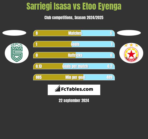 Sarriegi Isasa vs Etoo Eyenga h2h player stats