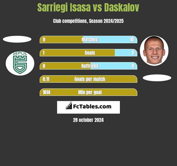 Sarriegi Isasa vs Daskalov h2h player stats