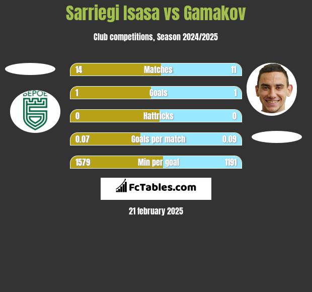 Sarriegi Isasa vs Gamakov h2h player stats