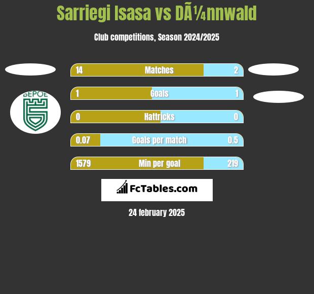 Sarriegi Isasa vs DÃ¼nnwald h2h player stats