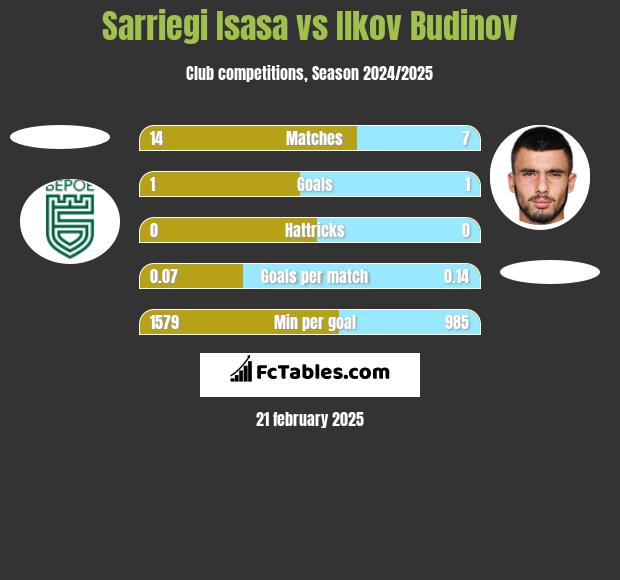 Sarriegi Isasa vs Ilkov Budinov h2h player stats