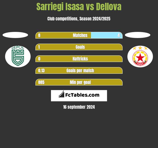 Sarriegi Isasa vs Dellova h2h player stats