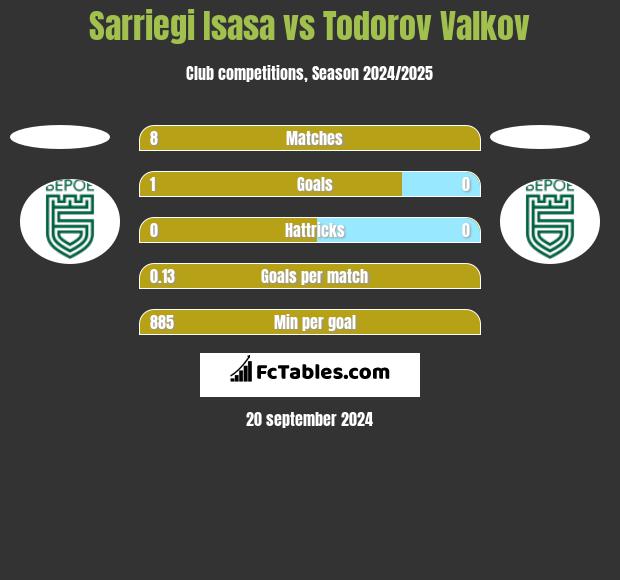 Sarriegi Isasa vs Todorov Valkov h2h player stats