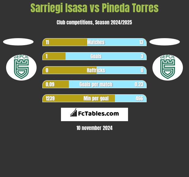 Sarriegi Isasa vs Pineda Torres h2h player stats