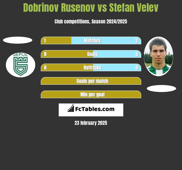 Dobrinov Rusenov vs Stefan Velev h2h player stats