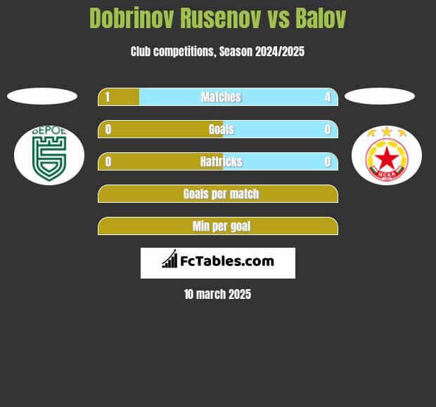 Dobrinov Rusenov vs Balov h2h player stats