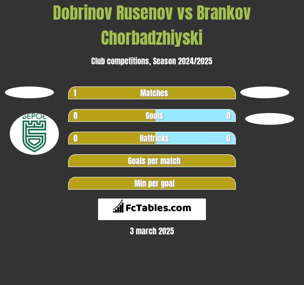 Dobrinov Rusenov vs Brankov Chorbadzhiyski h2h player stats