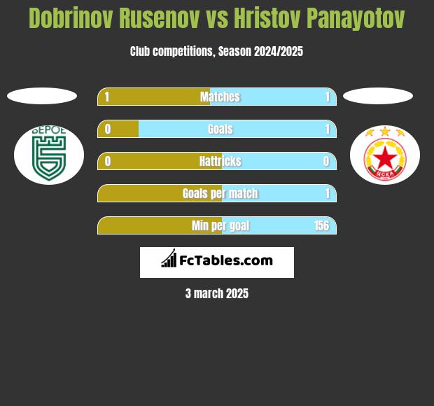 Dobrinov Rusenov vs Hristov Panayotov h2h player stats