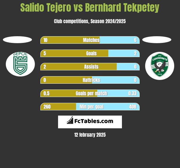 Salido Tejero vs Bernhard Tekpetey h2h player stats