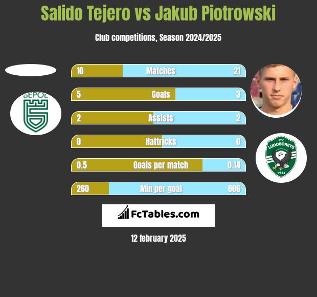 Salido Tejero vs Jakub Piotrowski h2h player stats