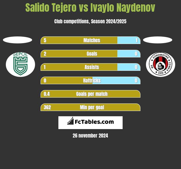 Salido Tejero vs Ivaylo Naydenov h2h player stats