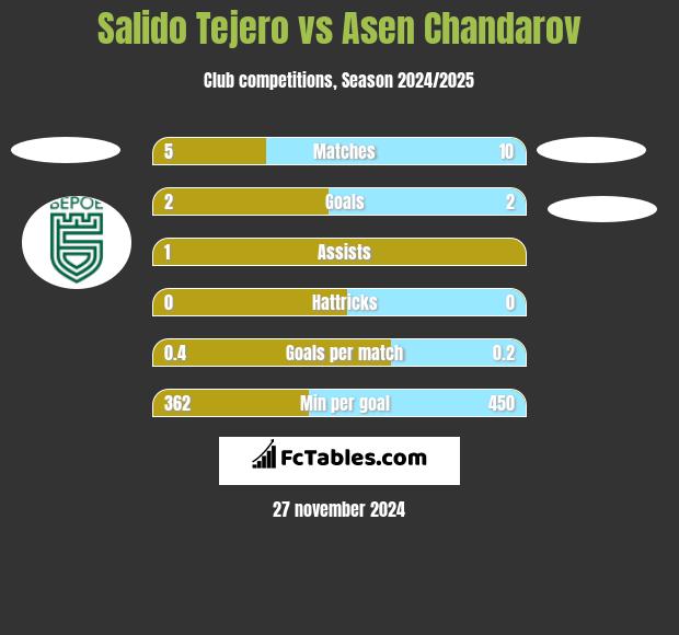 Salido Tejero vs Asen Chandarov h2h player stats