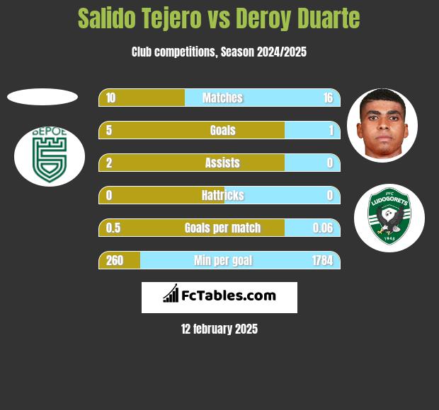 Salido Tejero vs Deroy Duarte h2h player stats