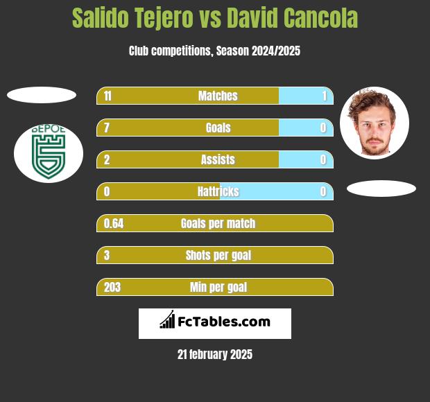 Salido Tejero vs David Cancola h2h player stats