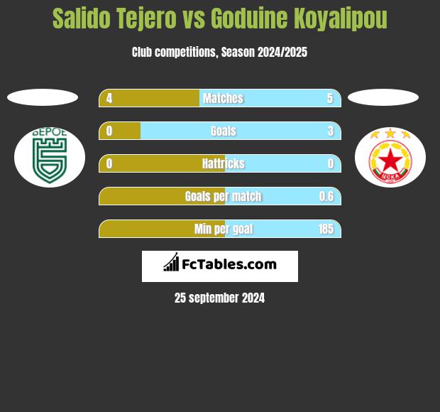 Salido Tejero vs Goduine Koyalipou h2h player stats