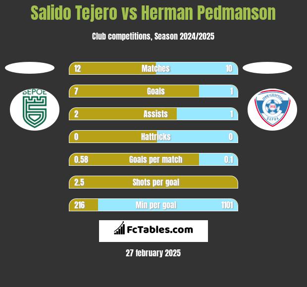 Salido Tejero vs Herman Pedmanson h2h player stats