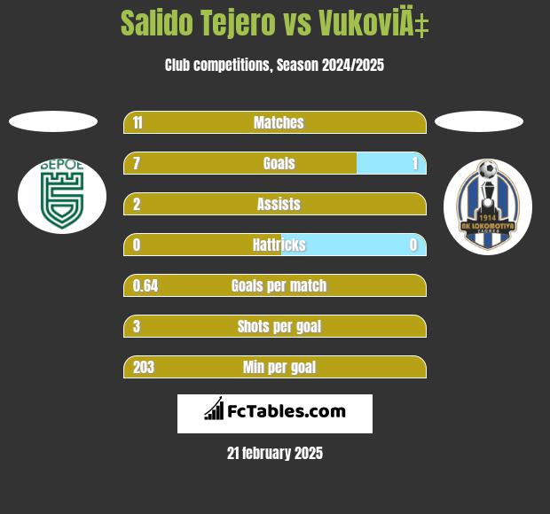 Salido Tejero vs VukoviÄ‡ h2h player stats