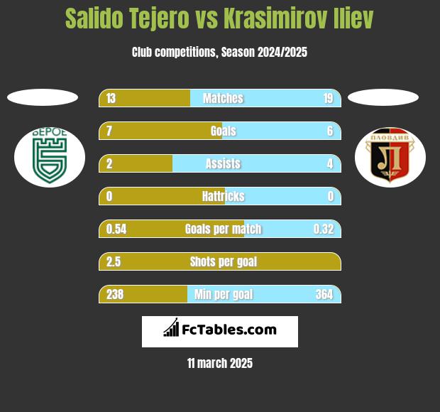 Salido Tejero vs Krasimirov Iliev h2h player stats