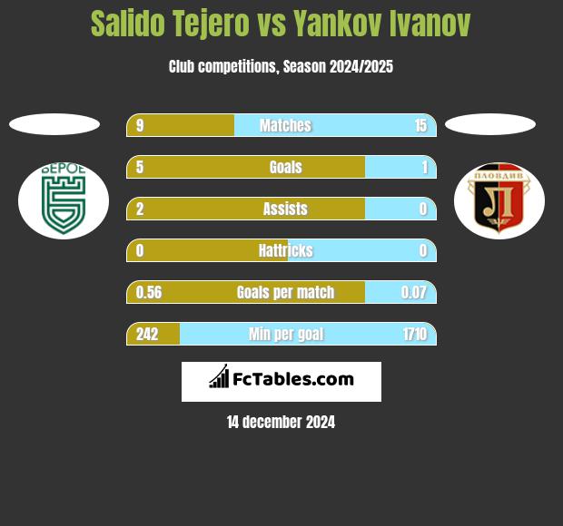 Salido Tejero vs Yankov Ivanov h2h player stats